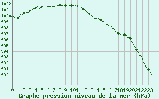 Courbe de la pression atmosphrique pour Charleville-Mzires (08)