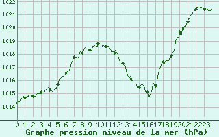 Courbe de la pression atmosphrique pour Besanon (25)