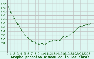 Courbe de la pression atmosphrique pour Dieppe (76)