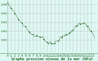 Courbe de la pression atmosphrique pour Abbeville (80)