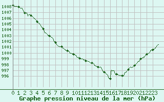 Courbe de la pression atmosphrique pour Nancy - Ochey (54)