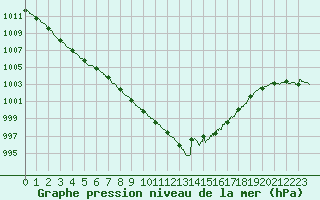 Courbe de la pression atmosphrique pour Niort (79)