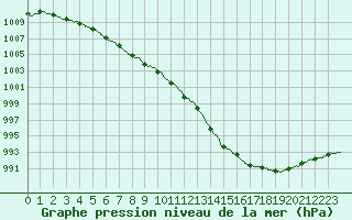 Courbe de la pression atmosphrique pour Albert-Bray (80)