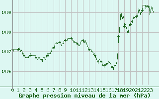 Courbe de la pression atmosphrique pour Hyres (83)
