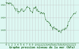 Courbe de la pression atmosphrique pour Nancy - Ochey (54)