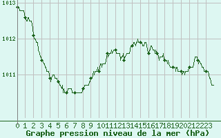 Courbe de la pression atmosphrique pour Landivisiau (29)