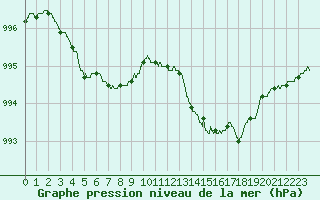 Courbe de la pression atmosphrique pour Roissy (95)