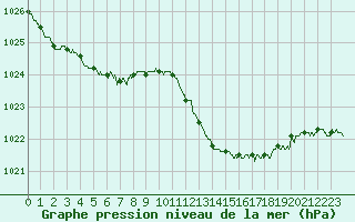 Courbe de la pression atmosphrique pour Montlimar (26)