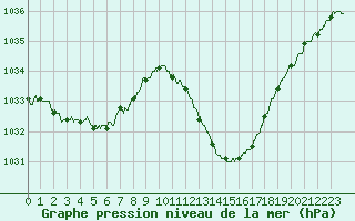 Courbe de la pression atmosphrique pour Muret (31)