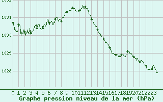 Courbe de la pression atmosphrique pour Leucate (11)