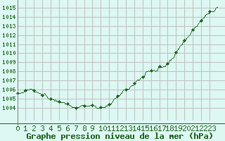 Courbe de la pression atmosphrique pour Le Talut - Belle-Ile (56)