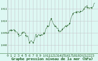 Courbe de la pression atmosphrique pour Nancy - Essey (54)