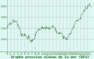 Courbe de la pression atmosphrique pour Paray-le-Monial - St-Yan (71)