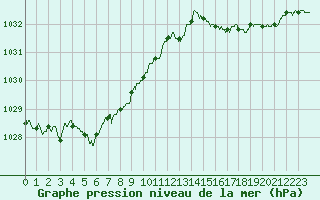 Courbe de la pression atmosphrique pour Calais / Marck (62)