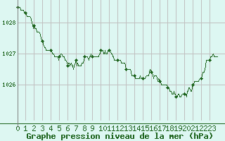 Courbe de la pression atmosphrique pour Saint-Brieuc (22)