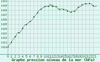 Courbe de la pression atmosphrique pour Nancy - Essey (54)