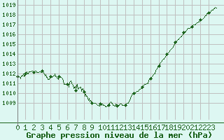 Courbe de la pression atmosphrique pour Dinard (35)