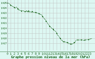 Courbe de la pression atmosphrique pour Luxeuil (70)