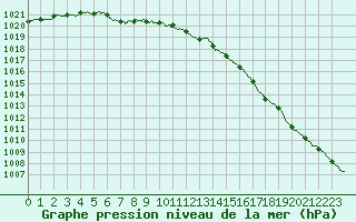 Courbe de la pression atmosphrique pour Saint-Nazaire (44)