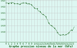 Courbe de la pression atmosphrique pour Melun (77)