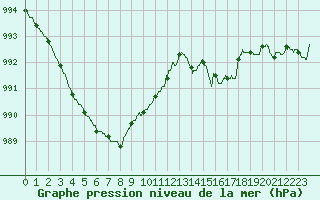 Courbe de la pression atmosphrique pour Bergerac (24)