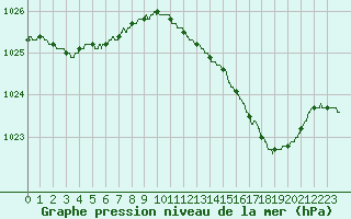 Courbe de la pression atmosphrique pour La Rochelle - Aerodrome (17)