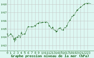 Courbe de la pression atmosphrique pour Poitiers (86)