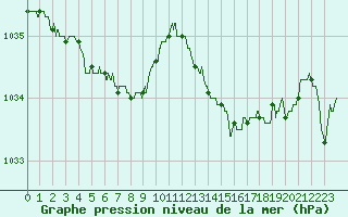 Courbe de la pression atmosphrique pour Saint-Brieuc (22)
