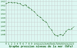 Courbe de la pression atmosphrique pour Nevers (58)