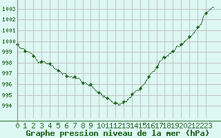 Courbe de la pression atmosphrique pour Landivisiau (29)