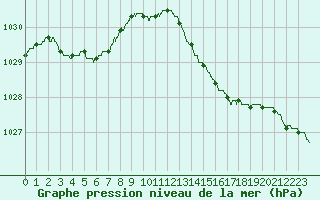 Courbe de la pression atmosphrique pour Cherbourg (50)