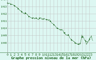 Courbe de la pression atmosphrique pour Quimper (29)