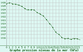 Courbe de la pression atmosphrique pour Limoges (87)