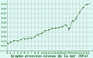 Courbe de la pression atmosphrique pour Bziers Cap d