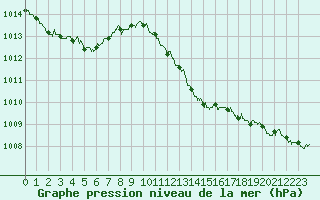 Courbe de la pression atmosphrique pour Ile du Levant (83)