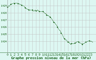 Courbe de la pression atmosphrique pour Dinard (35)