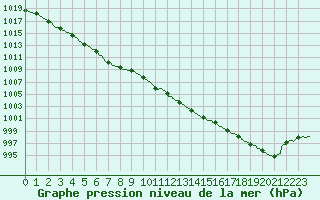 Courbe de la pression atmosphrique pour Dinard (35)