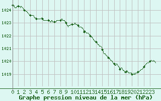 Courbe de la pression atmosphrique pour Dinard (35)