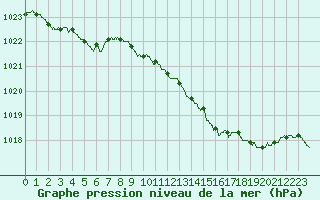 Courbe de la pression atmosphrique pour Charleville-Mzires (08)