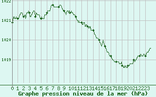Courbe de la pression atmosphrique pour Metz-Nancy-Lorraine (57)
