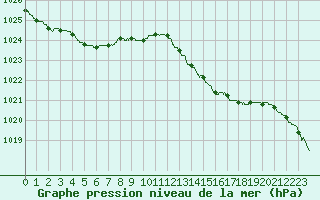 Courbe de la pression atmosphrique pour La Roche-sur-Yon (85)