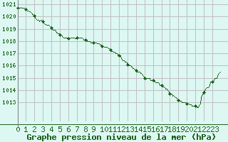 Courbe de la pression atmosphrique pour Lille (59)