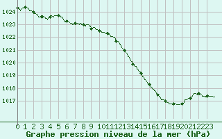 Courbe de la pression atmosphrique pour Avord (18)