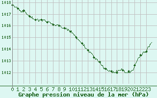 Courbe de la pression atmosphrique pour Nancy - Essey (54)