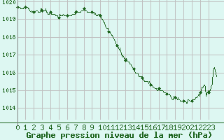 Courbe de la pression atmosphrique pour Besanon (25)