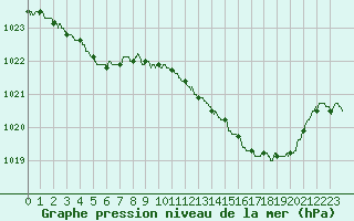 Courbe de la pression atmosphrique pour Salon-de-Provence (13)