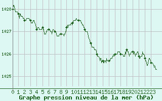 Courbe de la pression atmosphrique pour Bziers Cap d