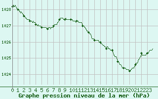 Courbe de la pression atmosphrique pour Calais / Marck (62)