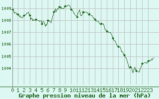 Courbe de la pression atmosphrique pour Angers-Marc (49)