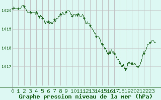 Courbe de la pression atmosphrique pour Cazaux (33)